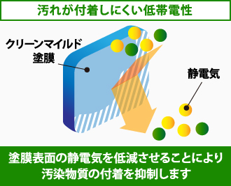 クリーンマイルド　汚れが付着しにくい低帯電性