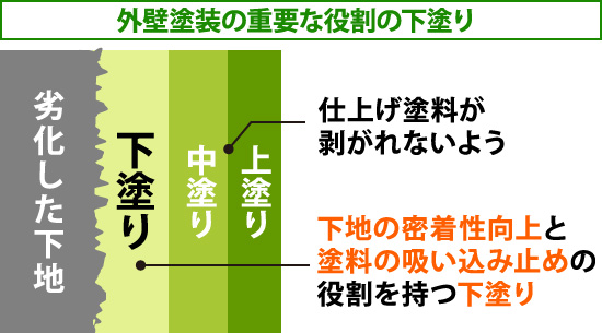 外壁塗装の重要な役割の下塗り