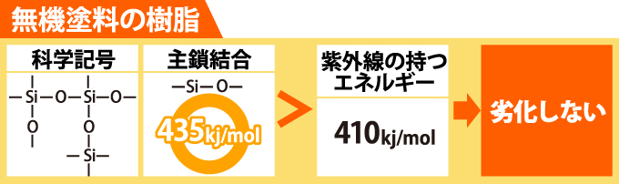 無機塗料の樹脂と紫外線のエネルギー比較