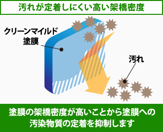 クリーンマイルド　汚れが定着しにくい高い架橋密度