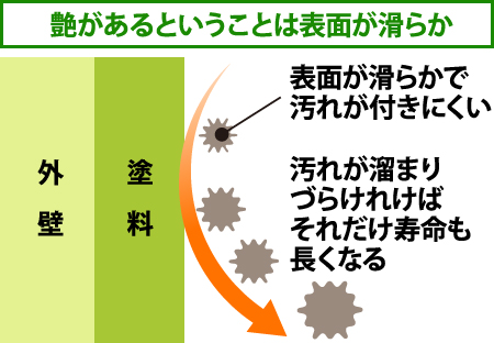 艶があるということは表面が滑らか