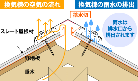 雨水は排水口から排出されます