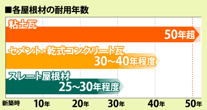 各屋根材の耐用年数