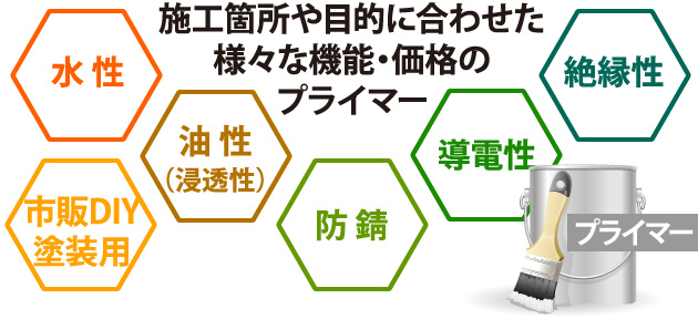 施工箇所や目的に合わせた様々な機能・価格のプライマー