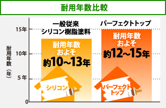 パーフェクトトップ ラジカル制御で紫外線による劣化を抑える塗料 東京の外壁塗装 屋根塗装 塗り替えは街の外壁塗装やさん東東京店へ