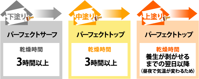 パーフェクトトップの塗装工程と乾燥時間