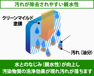 水となじみ（親水性）が向上し汚染物質の洗浄効果が現れ汚れが落ちます