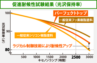 パーフェクトトップ・一般従来シリコン樹脂塗料試験結果