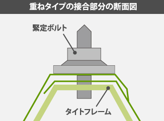 重ねタイプの接合部分の断面図