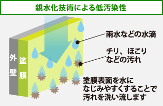 パーフェクトトップ親水化技術による低汚染性の図