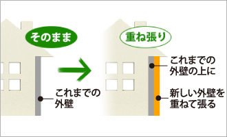 これまでの外壁の上に新しい外壁を重ねて張るイメージ図