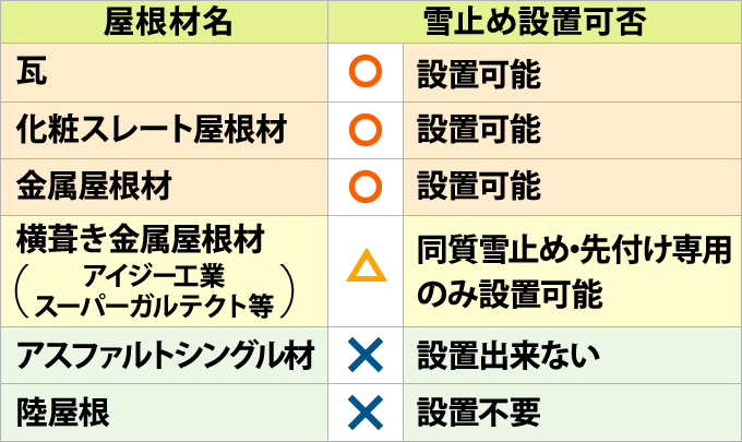 各屋根材ごとの雪止め設置可否