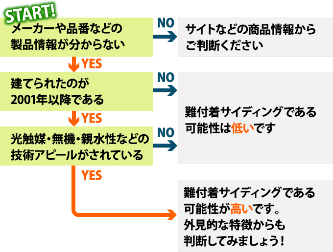 製品の情報から難付着サイディングボードを見分けるフローチャート