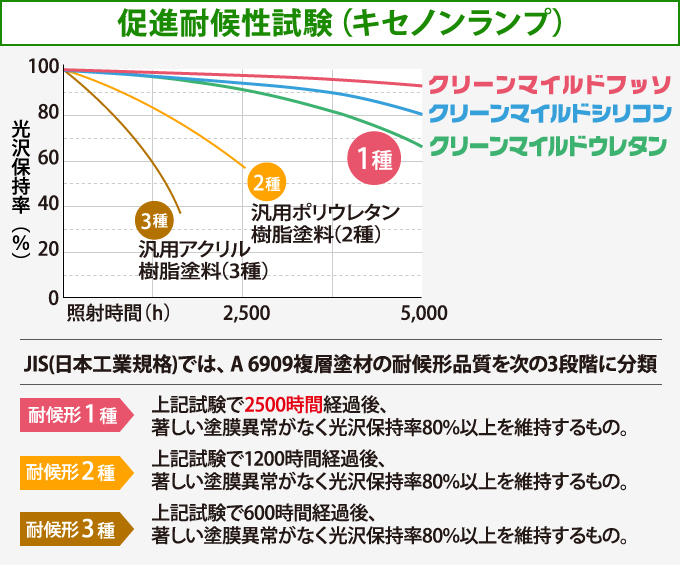 促進耐候性試験(キセノンランプ)