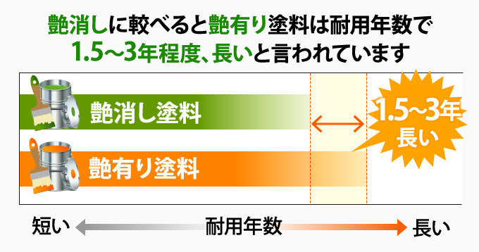 艶消しに較べると艶有り塗料は耐用年数で1.5～3年程度、長いと言われています