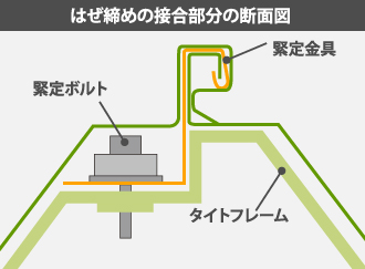 はぜ締めの接合部分の断面図