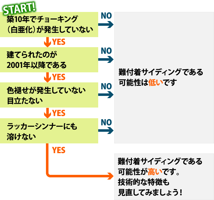 外見的な特徴から見分ける難付着サイディングボードを見分けるフローチャート