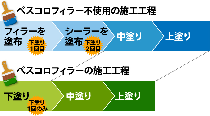 ベスコロフィラーを使用した際の下塗り工程