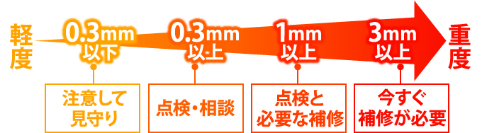 クラック幅が3mm以上なら今すぐ補修が必要