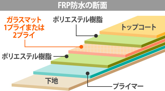 FRP防水の断面