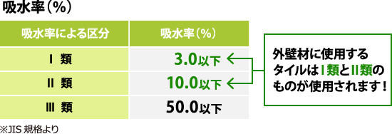 外壁材に使用するタイルは吸水率３.０％以下のⅠ類と１０.０％以下のⅡ類のものが使用されます