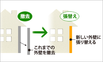 これまでの外壁を撤去し新しい外壁に張り替えるイメージ