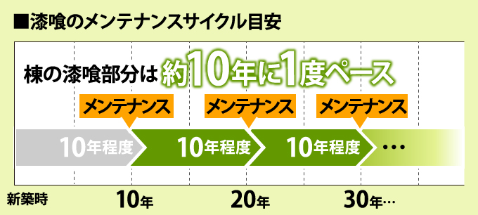 漆喰のメンテナンスサイクル目安