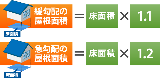 屋根の面積も床などの面積から算出することが可能です