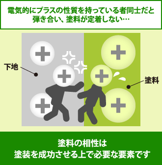 電気的にプラスの性質を持っている者同士だと 弾き合い、塗料が定着しない…