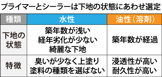 プライマーシーラーは下地の状態にあわせ選定