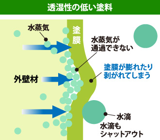 透湿性の低い塗料