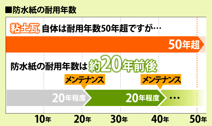 防水紙の耐用年数