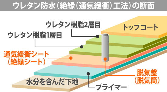 ウレタン防水(絶縁(通気緩衝)工法)の断面