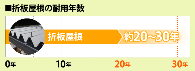 折板屋根の耐用年数は約20～30年