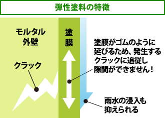 弾性塗料は塗膜がゴムのように延びるため、発生するクラックに追従し隙間ができません