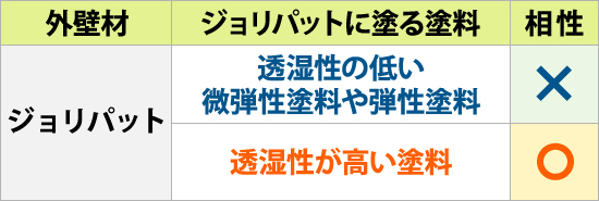 ジョリパットは透湿性が高い塗料との相性が良い