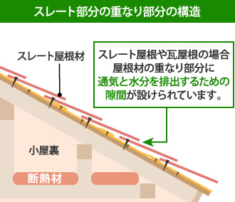 スレート部分の重なり部分の構造