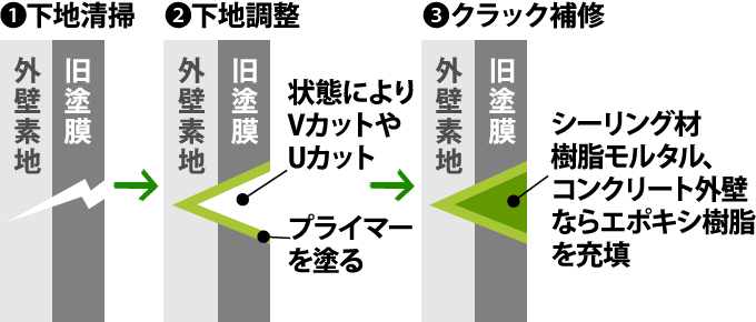 要補修 外壁のクラック発生の原因とメンテナンス方法 東京の外壁塗装 屋根塗装 塗り替えは街の外壁塗装やさん東東京店へ 要補修 外壁のクラック発生の原因とメンテナンス方法 東京の外壁塗装 屋根塗装 塗り替えは街の外壁塗装やさん東東京店へ