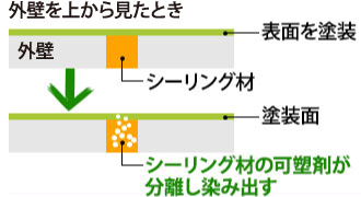 シーリングの可塑剤が染み出す様子のイメージ図