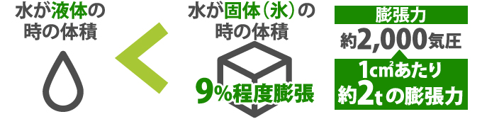 水が凍ることによる被害