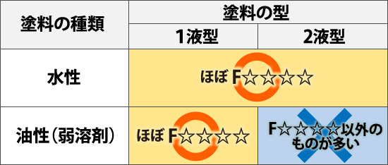 水性塗料は1液型でも2液型でも、ほぼF☆☆☆☆の塗料です。油性は1液型弱溶剤塗料であれば、ほぼF☆☆☆☆