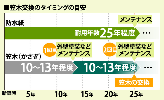 笠木交換のタイミングの目安