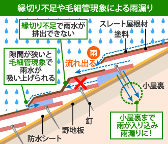 縁切り不足や毛細管現象による雨漏りの仕組み