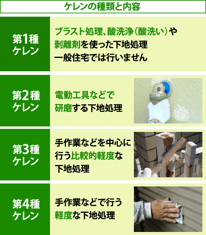 ケレンの種類と内容。第1種ケレン…一般住宅では行いません。第2種ケレン…電動工具などで 研磨する下地処理。第3種ケレン…比較的軽度な 下地処理。第4種ケレン…軽度な下地処理。