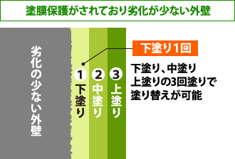 塗膜保護がされており劣化が少ない外壁