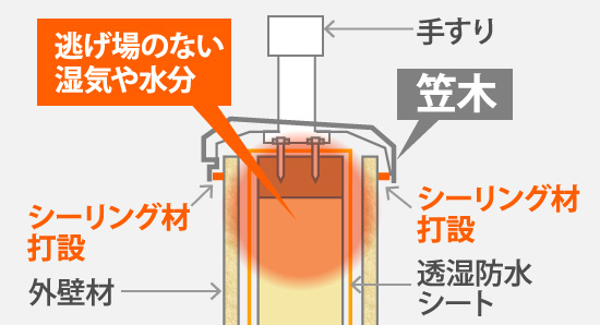 過度なシーリング材打設により逃げ場が無くなった湿気や水分