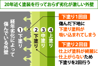 20年近く塗装を行っておらず劣化が激しい外壁