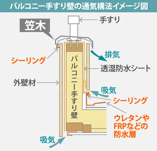 外壁の腐食を防ぐ笠木の役割とメンテナンス方法 東京の外壁塗装 屋根塗装 塗り替えは街の外壁塗装やさん東東京店へ