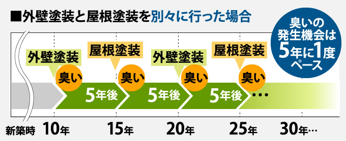 外壁塗装と屋根塗装を別々に行った場合、臭いの 発生機会は5年に一度