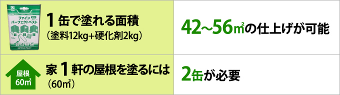 ファインパーフェクトベストの塗布量